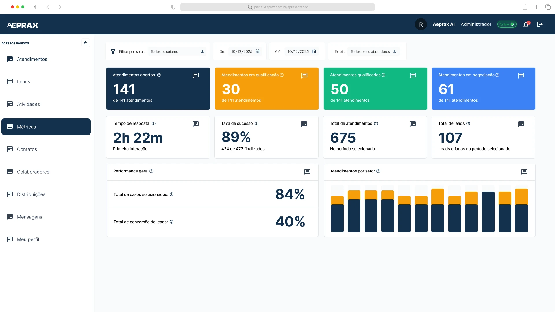 Dashboard de métricas mostrando 141 atendimentos abertos, 89% taxa de sucesso, 2h22m de tempo de resposta, e gráfico de atendimentos por setor